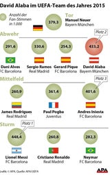 Alaba im UEFA-Team des Jahres 2015