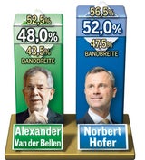 Hofburg: Hofer ist vorne