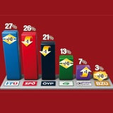 FP voran, Faymann  legt zu