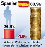 Spanien