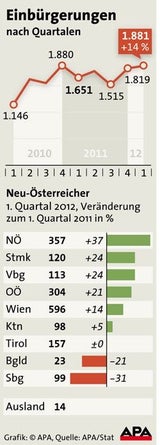 Einbürgerungen