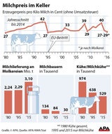 Lautstarke Milchbauern-Demo in Wien