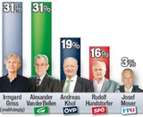 Griss und Professor Kopf an Kopf