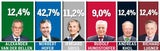Punktsieg für Hofer und Griss