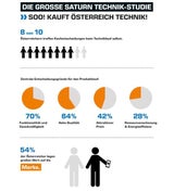 Österreicher sind technikbegeistert