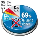 Umfrage: Hofer weiter voran