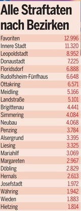 Favoriten ist gefährlichster Bezirk von Wien
