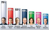 Umfrage: Flop für HC Strache