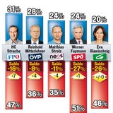 FPÖ zieht mit  34 % klar davon
