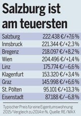 Preisliste: So viel kosten Wohnungen