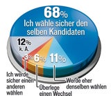 Hofer zieht an VdB vorbei