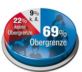 Umfrage: 69 % für Asyl-Obergrenze