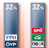 Umfrage: Duell der Koalitionen