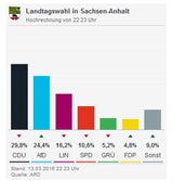 Rechts-Ruck nach Merkel-Debakel