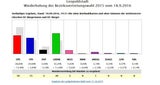 Wahl in der Leopoldstadt: Grüne auf Platz 1