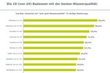 Das große Badeseen-Ranking