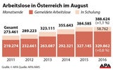 Arbeitslosigkeit August