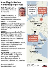 Berlin-Attentäter in Mailand erschossen