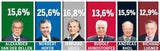 Punktsieg für Hofer und Griss