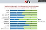 Männer wählten Hofer, Frauen Van der Bellen