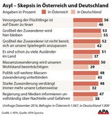 Für zwei Drittel geht es mit Österreich bergab
