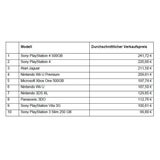 Preise für gebrauchte Smartphones & Konsolen