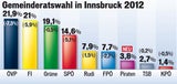 Piraten schaffen ihr erstes Mandat