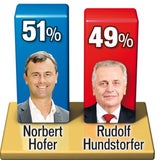 Wer gegen wen in der Stichwahl gewinnen kann