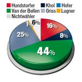 Wähler-Strom-Analyse: Wo VdB und Hofer abräumten