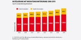 Zuzug stieg 2015 um 56 Prozent