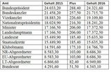 So steigen Gagen der Politiker