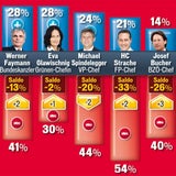 FP voran, Faymann  legt zu