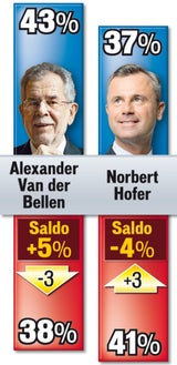 Hofer zieht davon