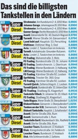 Öl-Preis im Keller: Super bald 0,90 Euro
