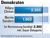 Brutaler Kampf um Kalifornien
