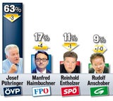 In OÖ droht ein  Polit-Gemetzel
