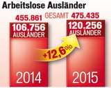 30.000 Asylwerber brauchen 2016 Jobs