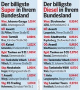 Benzinpreise