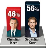 Umfrage: ÖVP fällt unter 20 Prozent