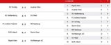 2:1! Rapid dreht zuhause WAC-Match