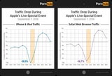iPhone 7 führte zu Porno-Flaute