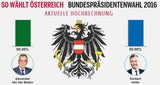 Das Ergebnis der Bundespräsidentenwahl im Detail