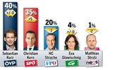 Kern-Kurz: Duell um den Kanzler