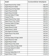 Preise für gebrauchte Smartphones & Konsolen