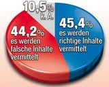 Umfrage: Lehrer arbeiten  zu wenig