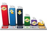FPÖ wieder Platz 2, SPÖ klar vorn