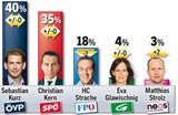 Mit Vollgas Richtung Neuwahl