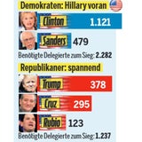 Denkzettel für Trump, Clinton im Aufwind