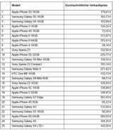 Preise für gebrauchte Smartphones & Konsolen