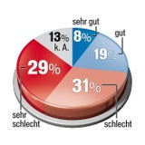 Mehrheit will Kanzler Kern